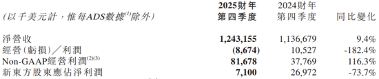 股票配资咨询行情 新东方：Q4归母净利暴跌七成，东方甄选“去头部化”阵痛持续